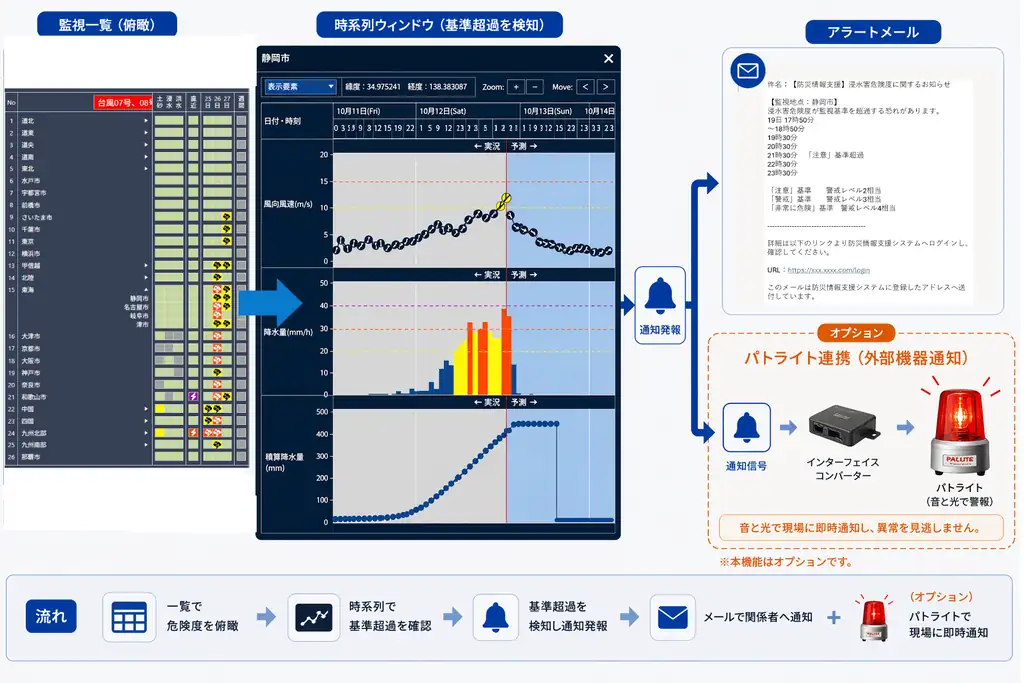 HalexForesight!によるアラート通知の流れ